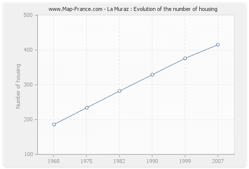 La Muraz : Evolution of the number of housing